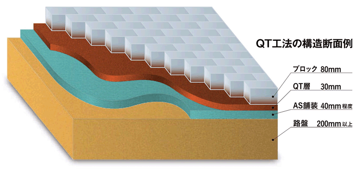 車道用ブロック舗装強化基盤工法QT工法