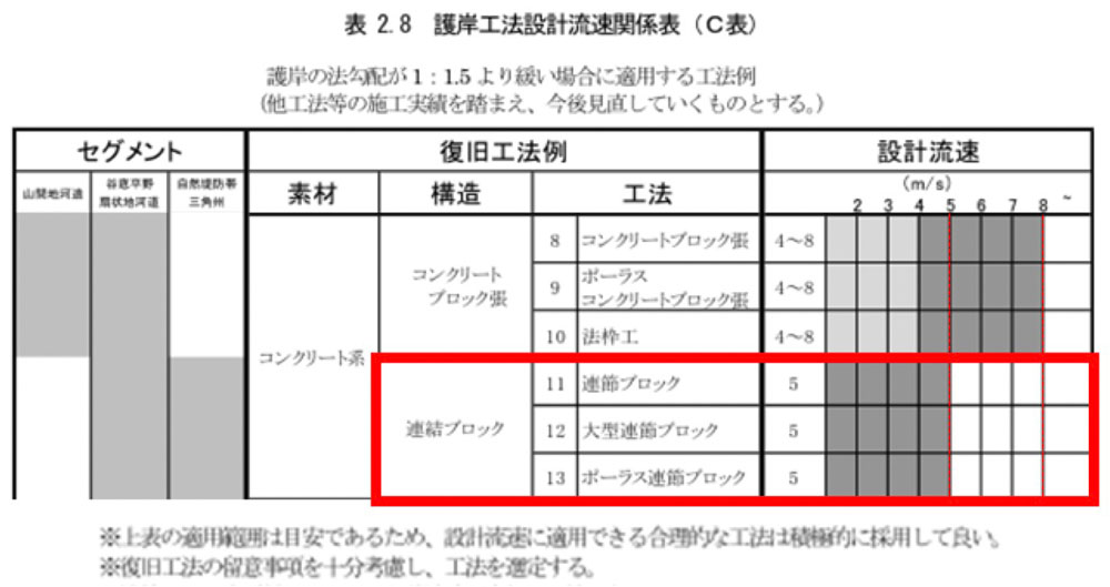 大型連結平張ブロック「ベジポーラス」