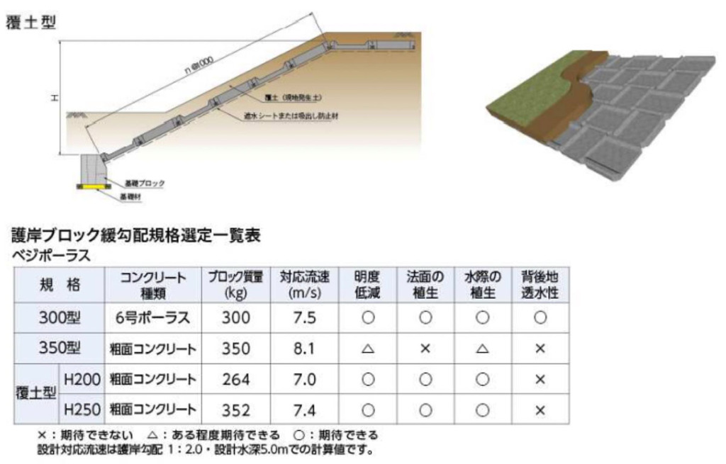 大型連結平張ブロック「ベジポーラス」