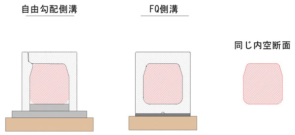 従来工法から20％の工期短縮！FQ側溝施工現場