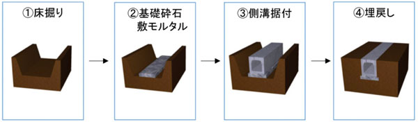 従来工法から20％の工期短縮！FQ側溝施工現場