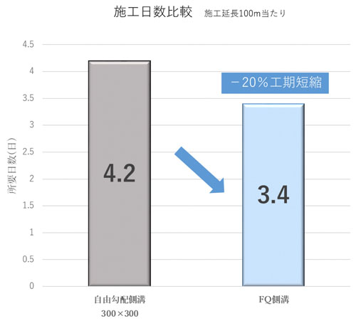 自由勾配側溝に比べ大幅な工期短縮が可能