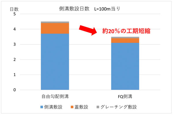 従来工法から20％の工期短縮！FQ側溝施工現場