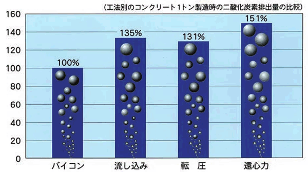 バイコン製法の比較