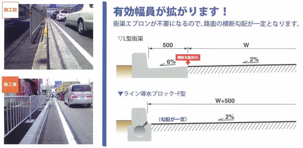 小型水路内蔵歩車道境界ブロック　ライン導水ブロック