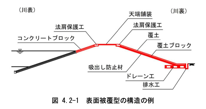表面被覆型