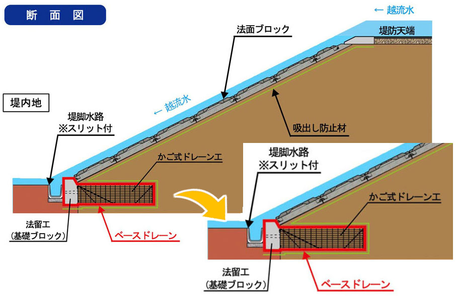 ベースドレーン(堤防基礎ドレーン一体工法)「粘り強い河川堤防」