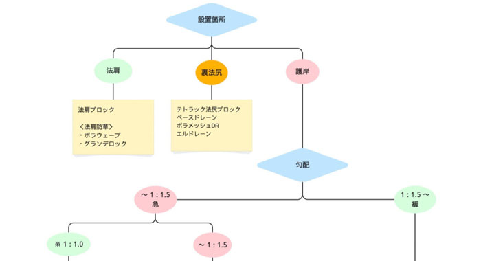 河川製品フローチャート