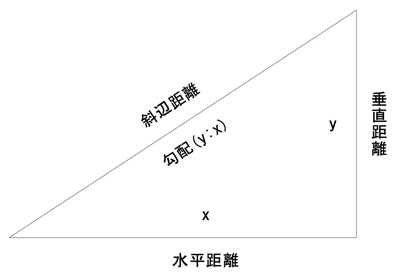 勾配標の計算