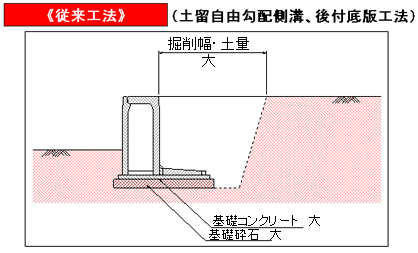 床堀幅（堀削幅）が少ない