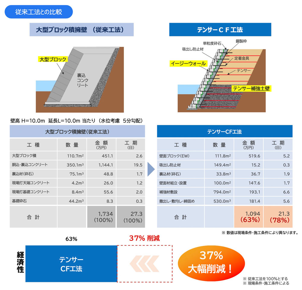 従来工法との比較