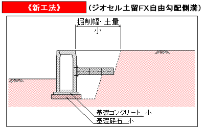 床堀幅（堀削幅）が少ない