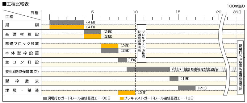 工期短縮を実現