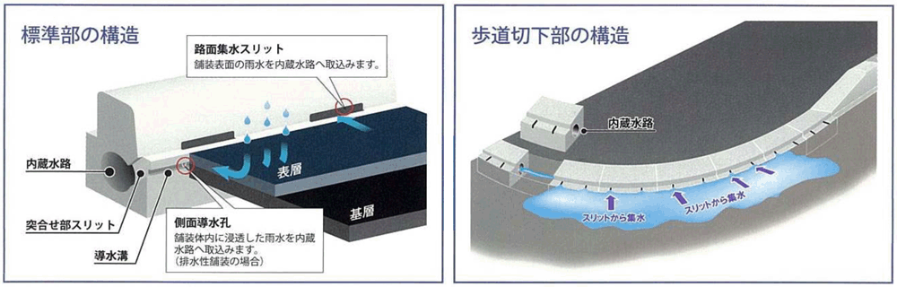 小型水路内蔵歩車道境界ブロック　ライン導水ブロック