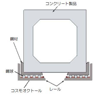 横引搬送工法 マルチスライド工法
