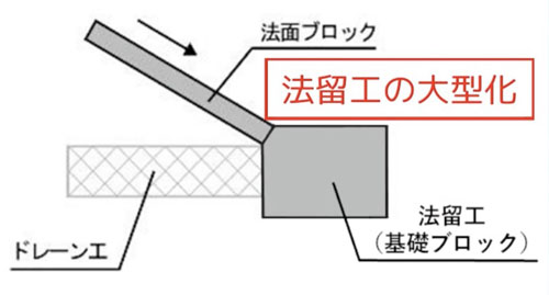 法留工の大型化
