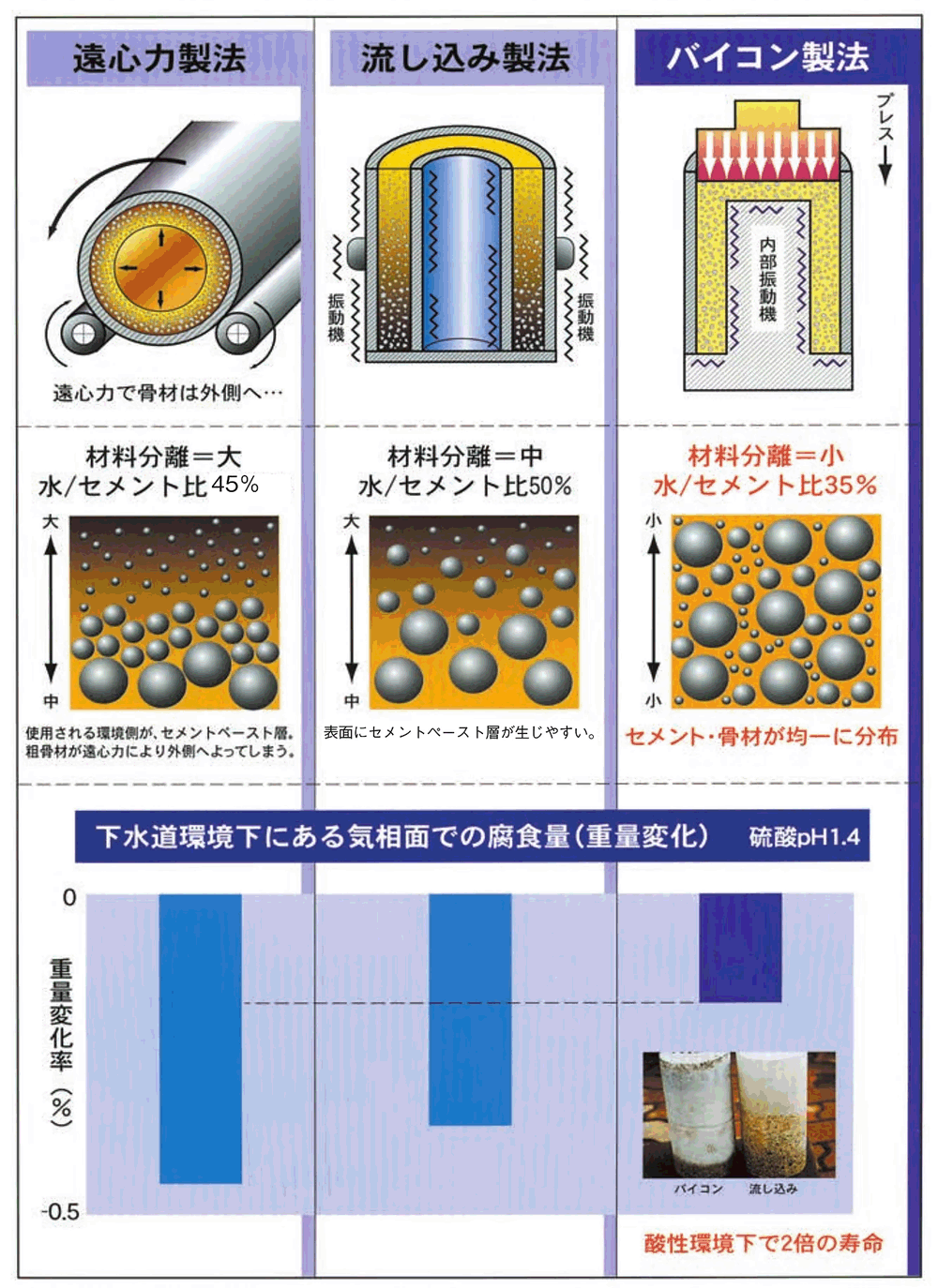 バイコン製法