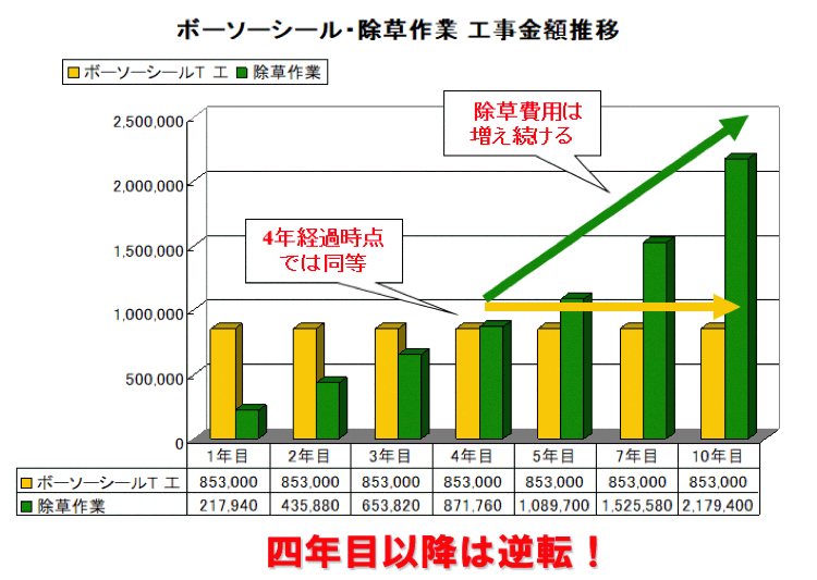 ボーソーシールT 工事費比較表