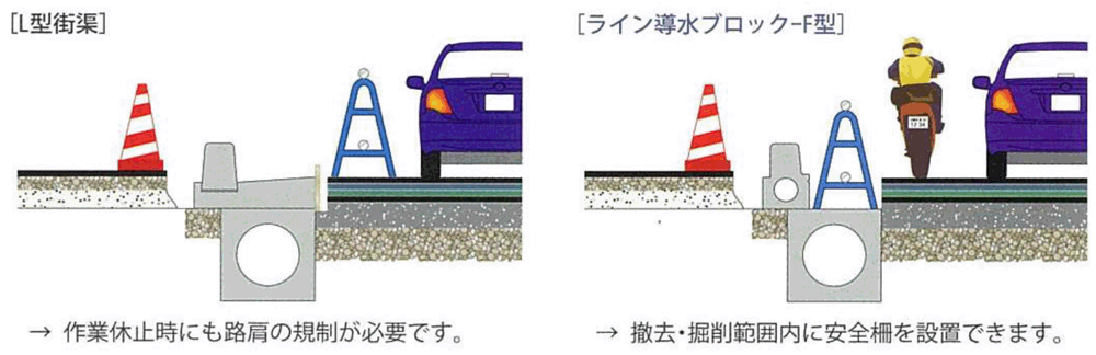 小型水路内蔵歩車道境界ブロック　ライン導水ブロック