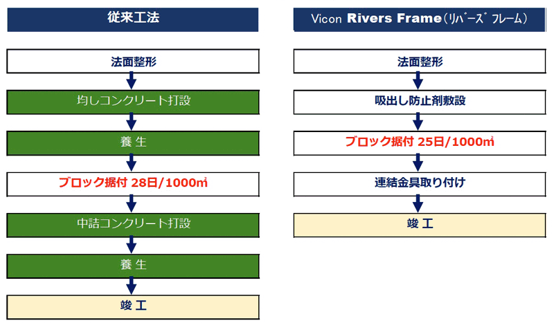 リバーズフレーム　施⼯フロー比較図