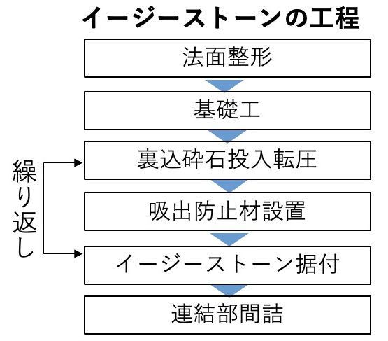 イージーストーン施工工程