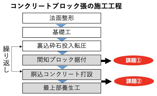 ブロック張りの施工工程