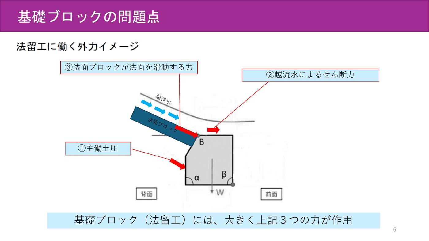 基礎ブロックに作用する3つの力