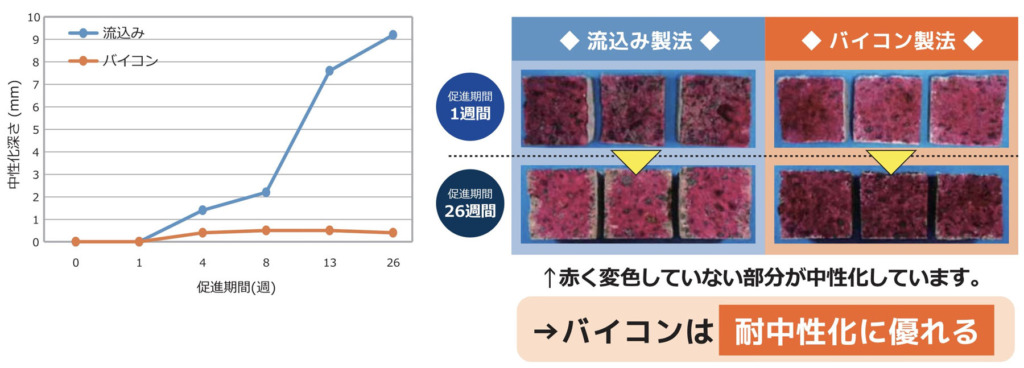 中性化試験結果 流し込み製法とバイコン製法