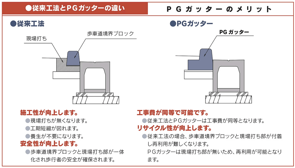 PGガッター（歩道エプロン一体型L形側溝）