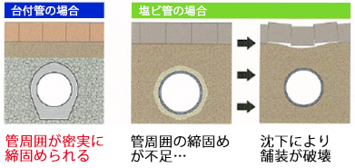 埋戻し土を砕石とすることで地震時に間隙水圧の上昇を抑え、地盤の液状化による被害を抑えることができます。