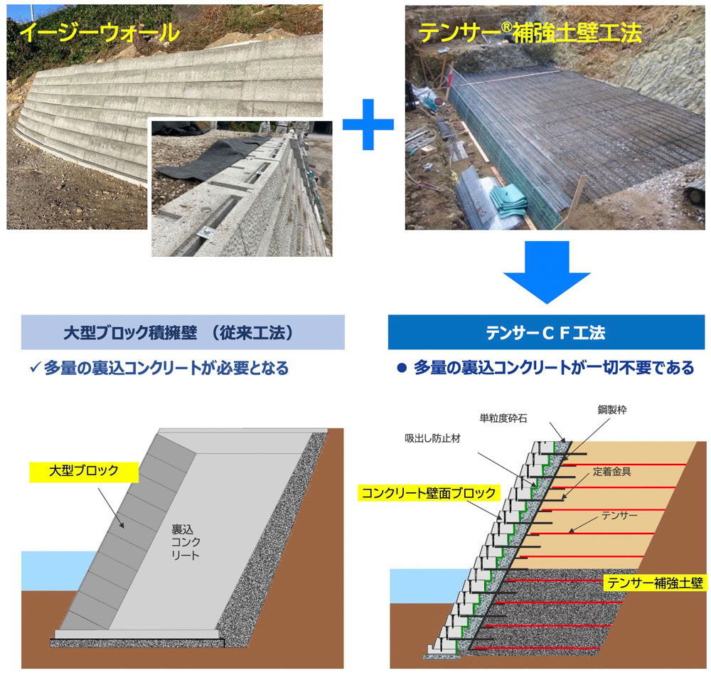 テンサーCF工法（河川用ジオテキスタイル補強土壁工法）