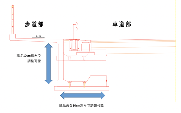 カーブ対応や端部調整が可能