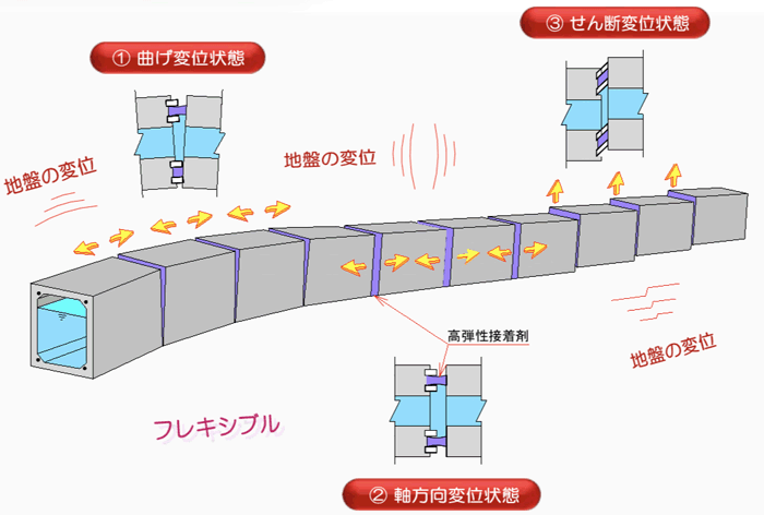 耐震性接着継手TB工法