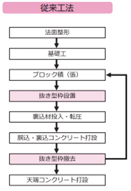 トラペロック45【1:1.0】勾配 レベル施工ブロック