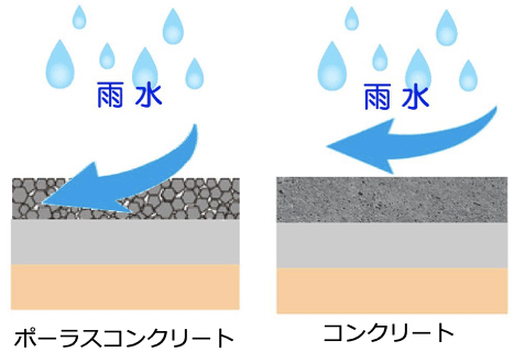 雨水は、ポーラスコンクリートを通し地面に浸透します