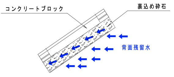 従来型 埋め込み砕石必要