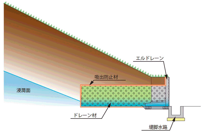 エルドレーン　標準断面図