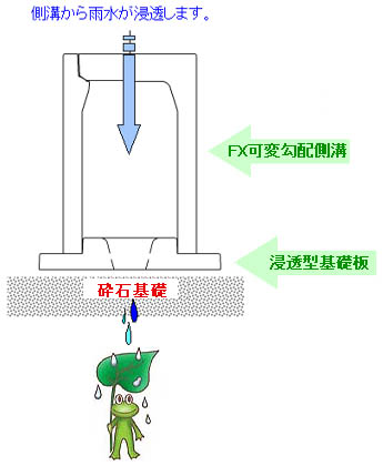 FX防音可変側溝 浸透基礎板