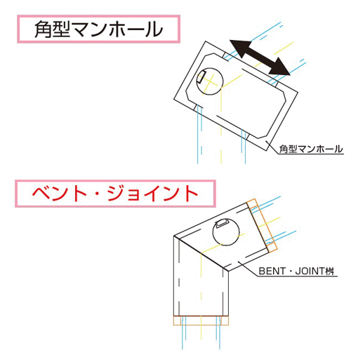 ベント・ジョイント工法（管渠用屈曲部対応点検）