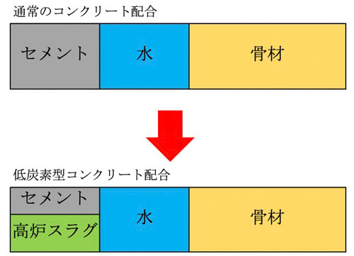 セメント置換率60％！高炉スラグ配合で脱炭素化を実現した中部地整型護岸基礎ブロック